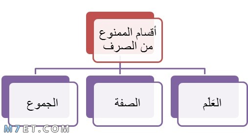 الممنوع من الصرف