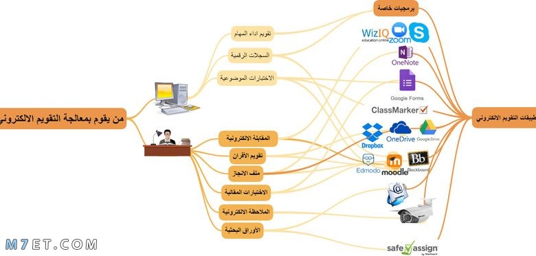 أدوات التقويم التربوي 