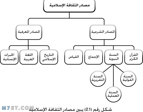 مصادر الثقافة الإسلامية