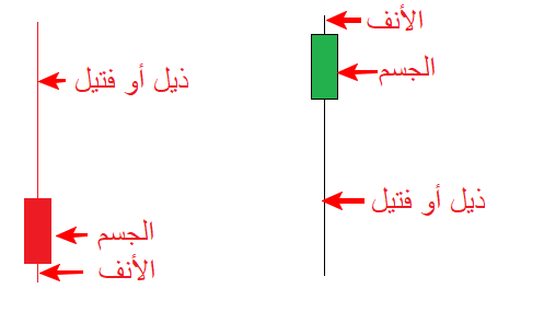 أنواع الشموع اليابانية