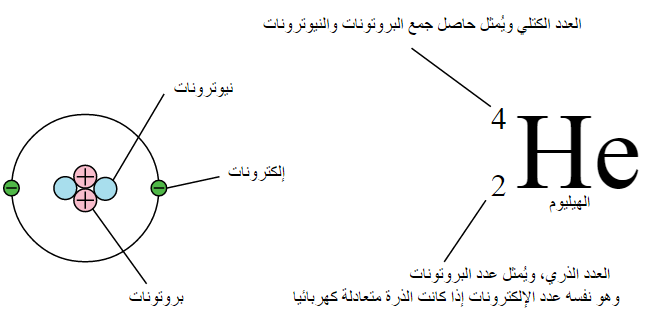 العدد الذري والعدد الكتلي