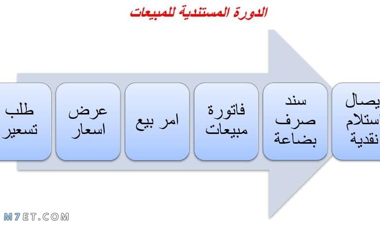 الدورة المستندية للمشتريات