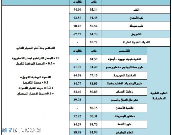 قبول جامعة الملك سعود