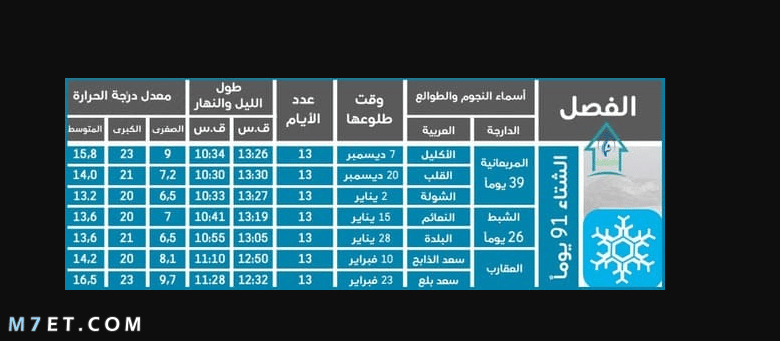 متى يبدأ فصل الشتاء