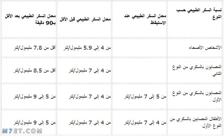 جدول السكر العشوائي